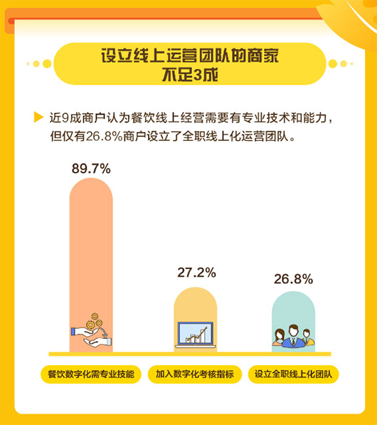 美團發(fā)布中國餐飲商戶數(shù)字化調研報告，餐飲商戶數(shù)字化率普遍不足10%